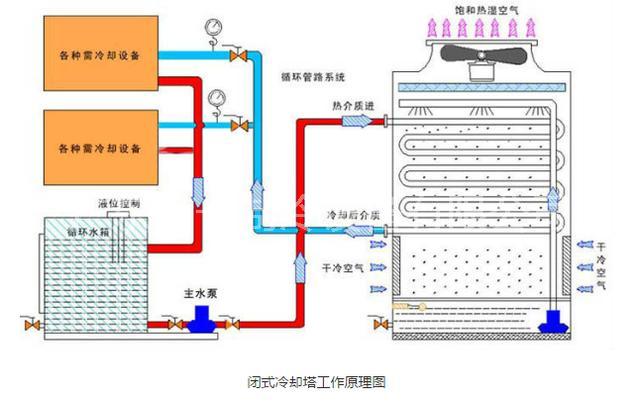 冷卻塔廠家簡述閉式冷卻塔的工作原理