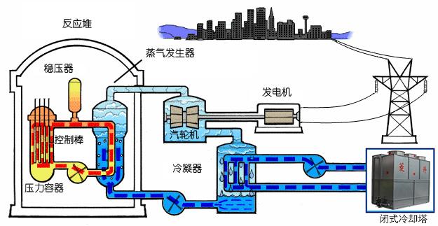 閉式冷卻塔與蒸發(fā)式冷凝器的區(qū)別