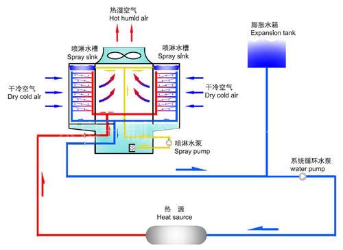 冷卻塔是靠什么來實(shí)現(xiàn)制冷的？