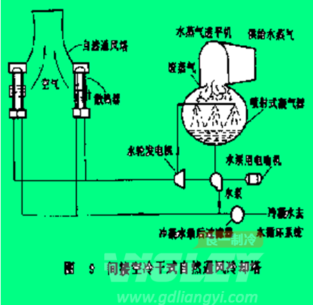 干式冷卻塔