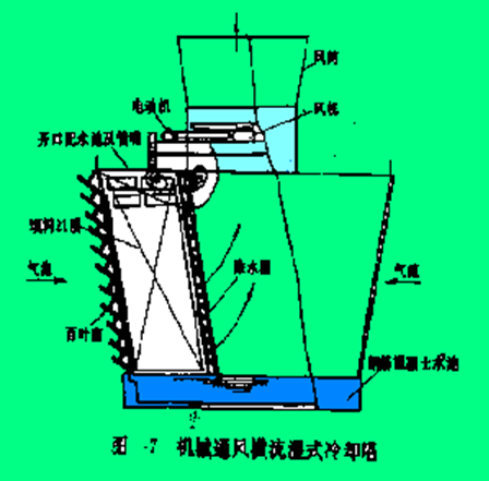 機(jī)械進(jìn)風(fēng)橫流濕式冷卻塔 