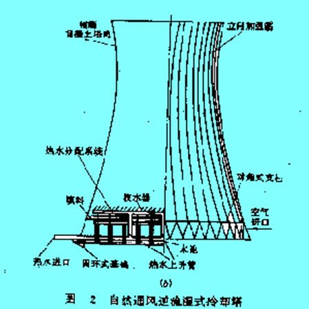 自然通風(fēng)冷卻塔