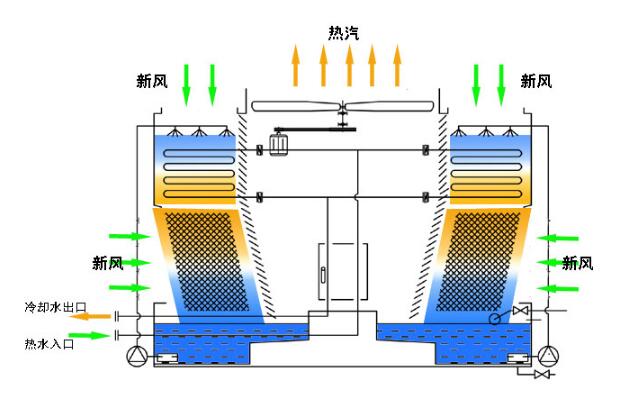 空调冷却塔工作原理图片